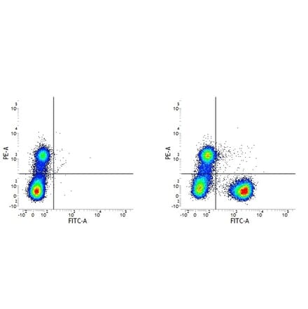 Flow Cytometry - Mouse IgG1 (FITC) - Isotype Control (A282453) - Antibodies.com
