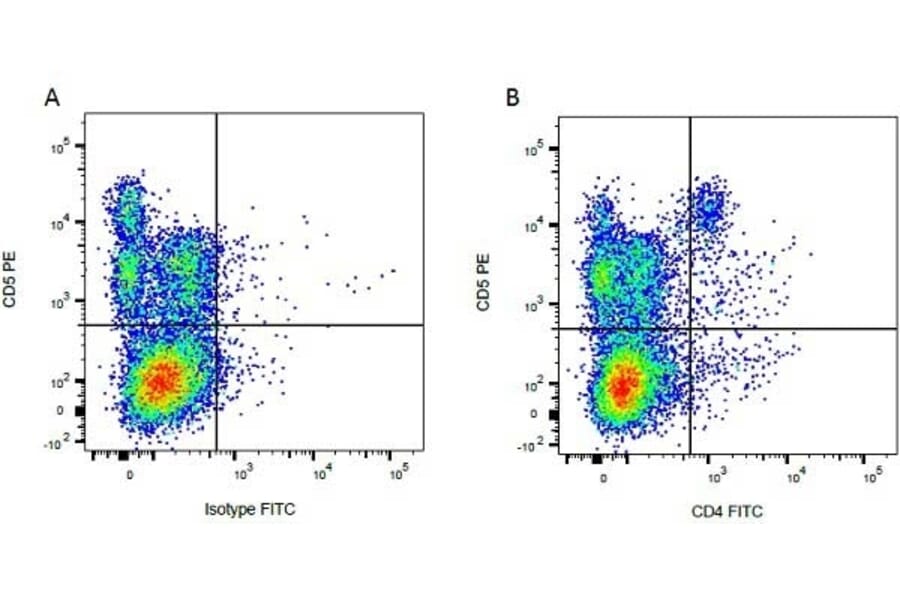 Flow Cytometry - Mouse IgG2a (FITC) - Isotype Control (A282454) - Antibodies.com