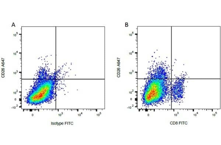Flow Cytometry - Mouse IgG2a (FITC) - Isotype Control (A282454) - Antibodies.com
