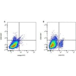 Flow Cytometry - Mouse IgG2a (FITC) - Isotype Control (A282454) - Antibodies.com