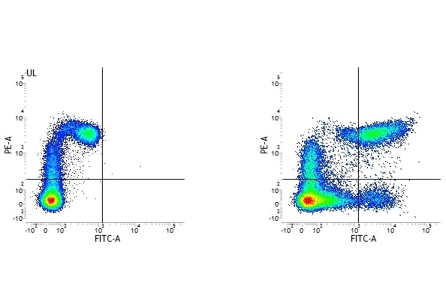 Flow Cytometry - Mouse IgG2a (FITC) - Isotype Control (A282454) - Antibodies.com