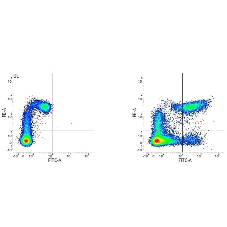 Flow Cytometry - Mouse IgG2a (FITC) - Isotype Control (A282454) - Antibodies.com
