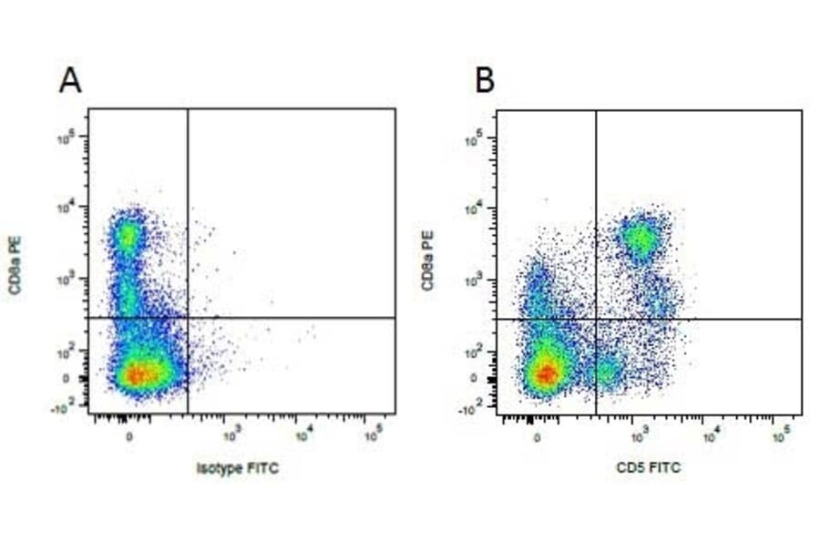 Flow Cytometry - Mouse IgG2a (FITC) - Isotype Control (A282454) - Antibodies.com