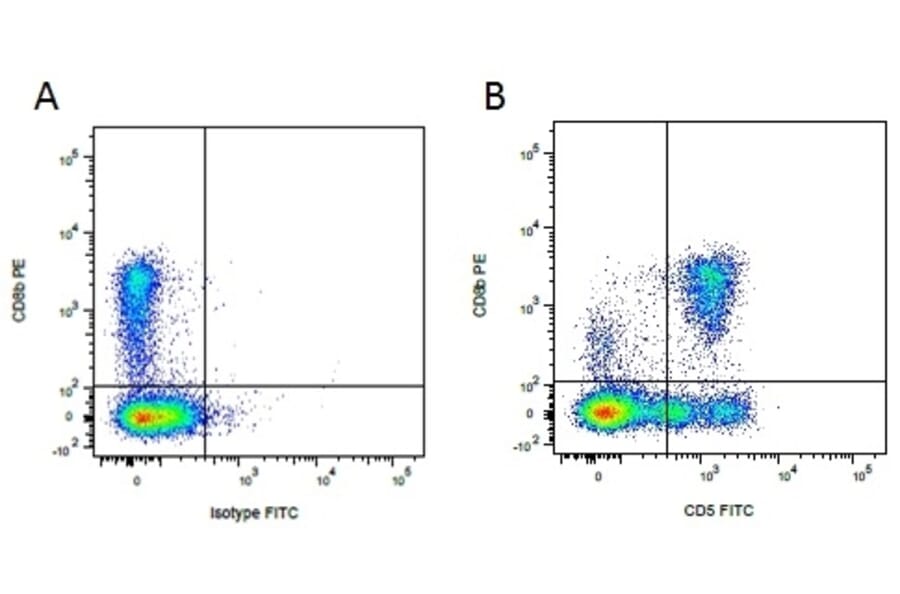 Flow Cytometry - Mouse IgG2a (FITC) - Isotype Control (A282454) - Antibodies.com
