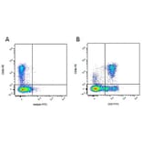 Flow Cytometry - Mouse IgG2a (FITC) - Isotype Control (A282454) - Antibodies.com