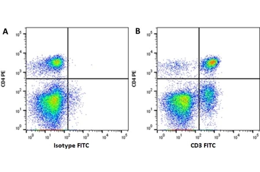 Flow Cytometry - Goat Anti-Mouse IgG H&L Antibody (FITC), Cross-Adsorbed (A282461) - Antibodies.com