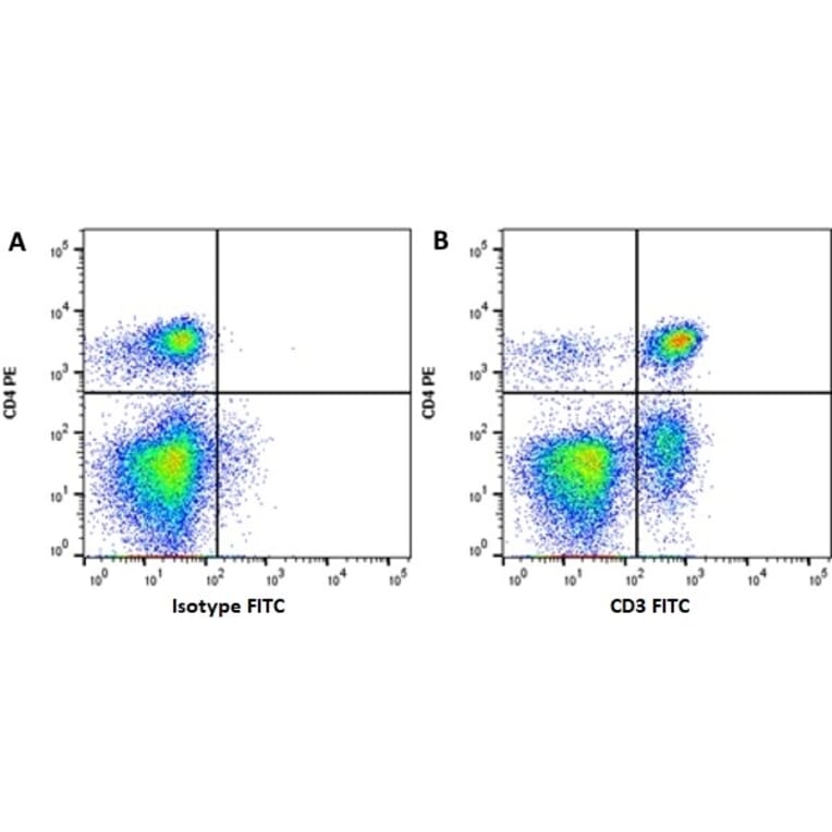 Flow Cytometry - Goat Anti-Mouse IgG H&L Antibody (FITC), Cross-Adsorbed (A282461) - Antibodies.com
