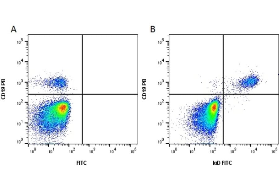 Flow Cytometry - Goat Anti-Human IgD Antibody (FITC) (A282477) - Antibodies.com