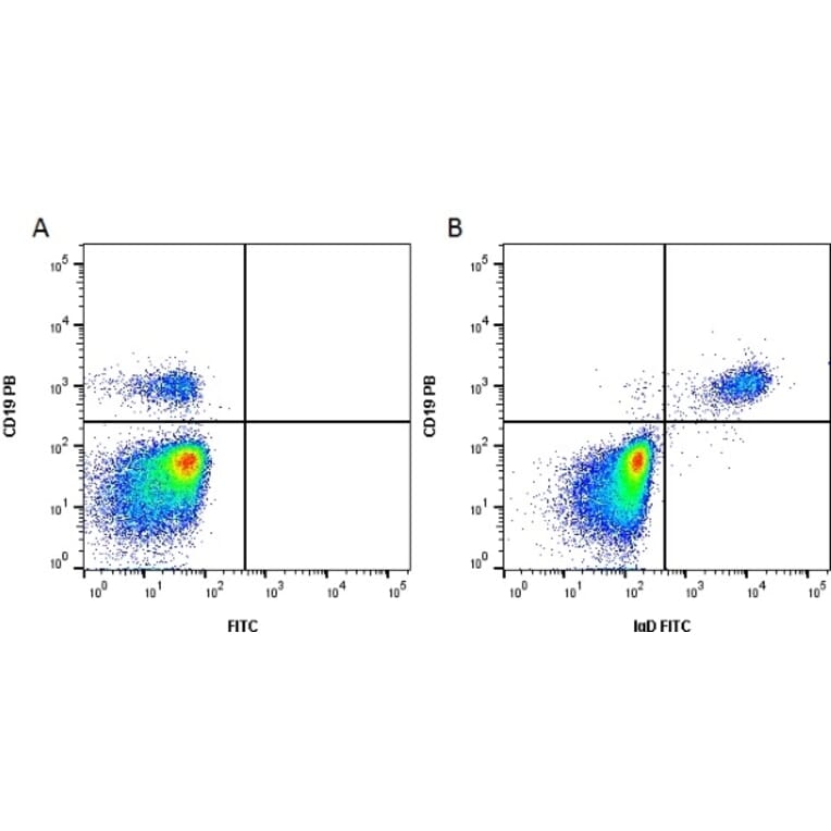 Flow Cytometry - Goat Anti-Human IgD Antibody (FITC) (A282477) - Antibodies.com