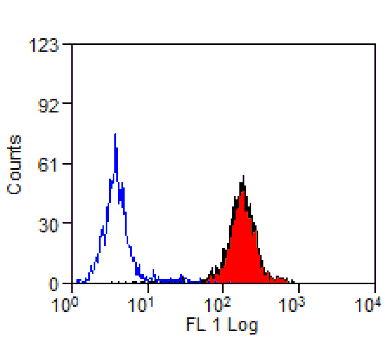 Flow Cytometry - Goat Anti-Mouse IgG Antibody (FITC), Cross-Adsorbed (A282488) - Antibodies.com