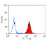 Flow Cytometry - Goat Anti-Mouse IgG Antibody (FITC), Cross-Adsorbed (A282488) - Antibodies.com