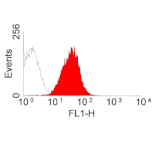 Flow Cytometry - Goat Anti-Mouse IgG Antibody (FITC), Cross-Adsorbed (A282488) - Antibodies.com