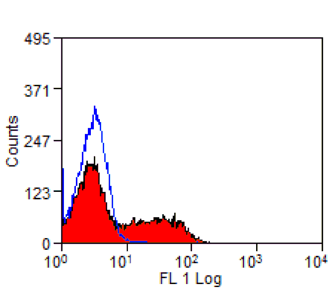 Flow Cytometry - Goat Anti-Mouse IgG Antibody (FITC), Cross-Adsorbed (A282488) - Antibodies.com