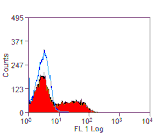 Flow Cytometry - Goat Anti-Mouse IgG Antibody (FITC), Cross-Adsorbed (A282488) - Antibodies.com