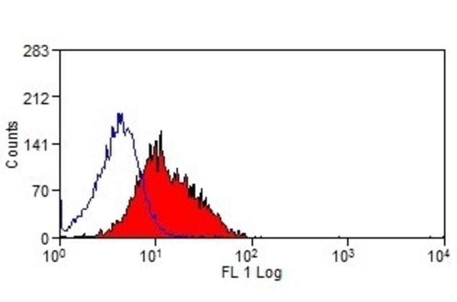 Flow Cytometry - Goat Anti-Mouse IgG Antibody (FITC), Cross-Adsorbed (A282488) - Antibodies.com