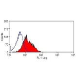 Flow Cytometry - Goat Anti-Mouse IgG Antibody (FITC), Cross-Adsorbed (A282488) - Antibodies.com