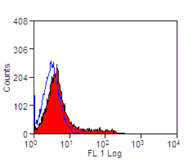 Flow Cytometry - Goat Anti-Mouse IgG Antibody (FITC), Cross-Adsorbed (A282488) - Antibodies.com