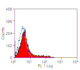 Flow Cytometry - Goat Anti-Mouse IgG Antibody (FITC), Cross-Adsorbed (A282488) - Antibodies.com