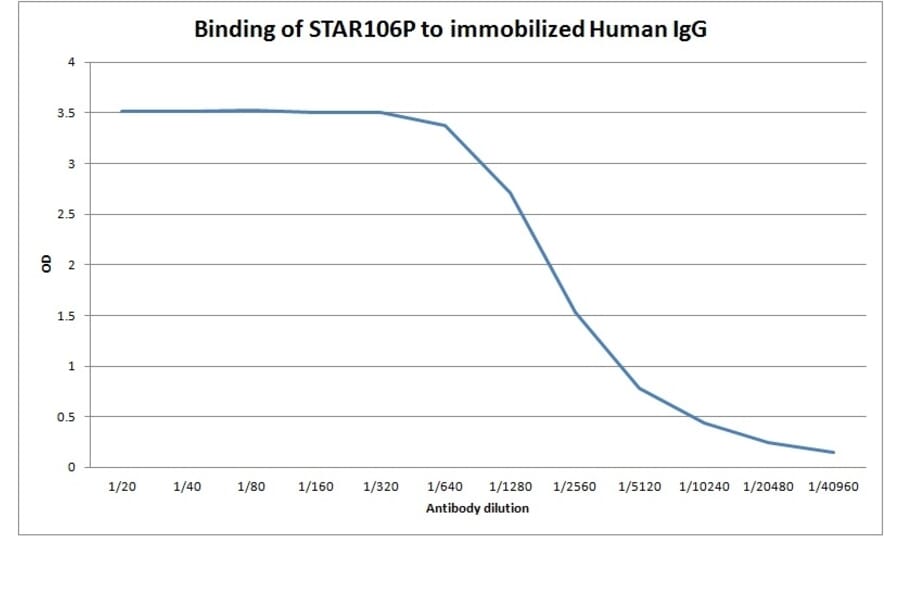 ELISA - Goat Anti-Human IgG gamma Chain Antibody (HRP) (A282577) - Antibodies.com