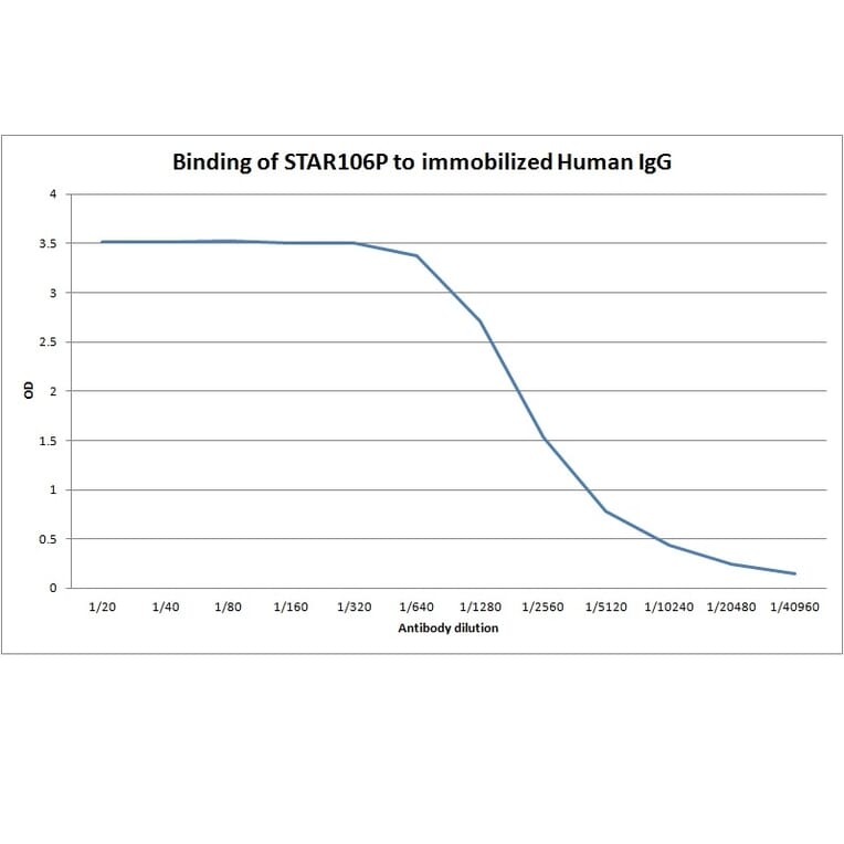 ELISA - Goat Anti-Human IgG gamma Chain Antibody (HRP) (A282577) - Antibodies.com