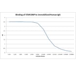 ELISA - Goat Anti-Human IgG gamma Chain Antibody (HRP) (A282577) - Antibodies.com