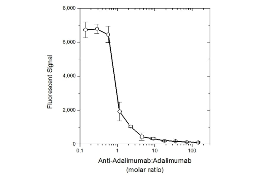 Inhibition Assay - Goat Anti-Human IgG F(ab')2 Antibody (HRP) (A282590) - Antibodies.com