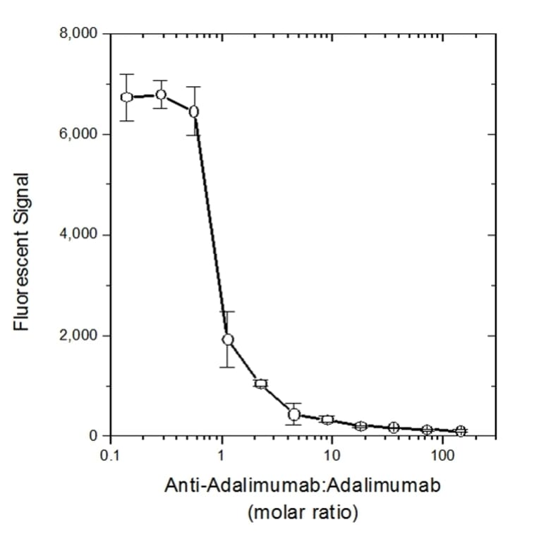 Inhibition Assay - Goat Anti-Human IgG F(ab')2 Antibody (HRP) (A282590) - Antibodies.com