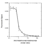 Inhibition Assay - Goat Anti-Human IgG F(ab')2 Antibody (HRP) (A282590) - Antibodies.com