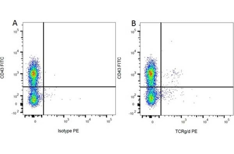 Flow Cytometry - Mouse IgG1 (PE) - Isotype Control (A282635) - Antibodies.com