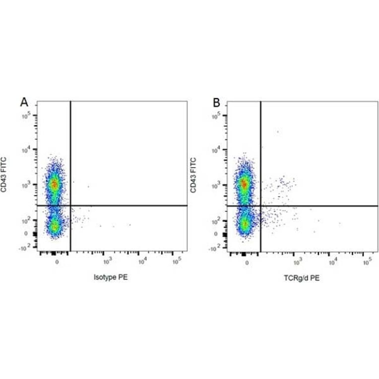 Flow Cytometry - Mouse IgG1 (PE) - Isotype Control (A282635) - Antibodies.com