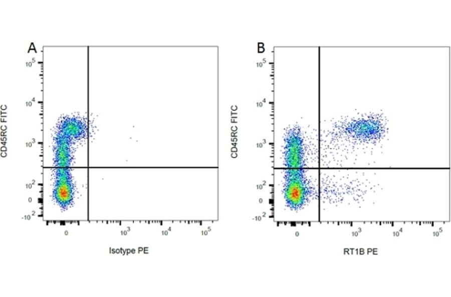 Flow Cytometry - Mouse IgG1 (PE) - Isotype Control (A282635) - Antibodies.com