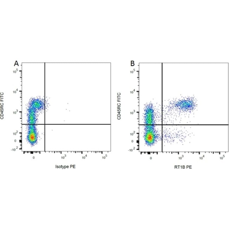 Flow Cytometry - Mouse IgG1 (PE) - Isotype Control (A282635) - Antibodies.com