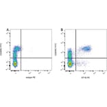 Flow Cytometry - Mouse IgG1 (PE) - Isotype Control (A282635) - Antibodies.com