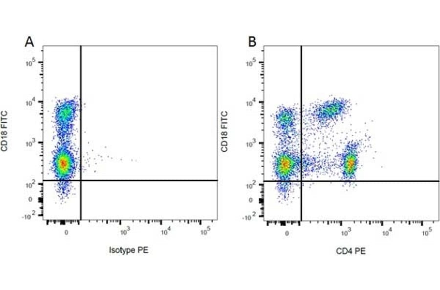 Flow Cytometry - Mouse IgG1 (PE) - Isotype Control (A282635) - Antibodies.com