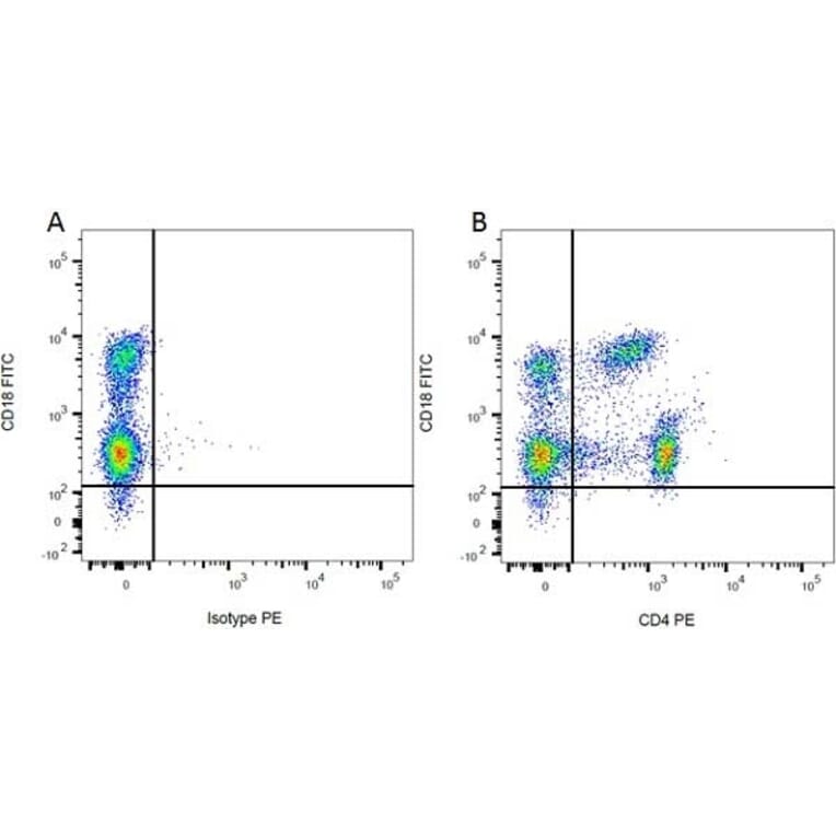 Flow Cytometry - Mouse IgG1 (PE) - Isotype Control (A282635) - Antibodies.com