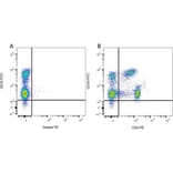 Flow Cytometry - Mouse IgG1 (PE) - Isotype Control (A282635) - Antibodies.com