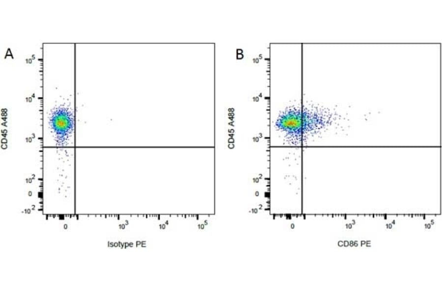 Flow Cytometry - Mouse IgG1 (PE) - Isotype Control (A282635) - Antibodies.com