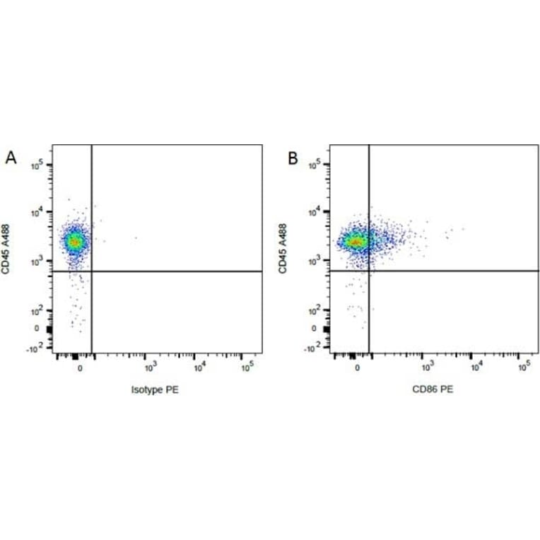 Flow Cytometry - Mouse IgG1 (PE) - Isotype Control (A282635) - Antibodies.com