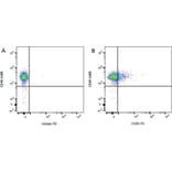 Flow Cytometry - Mouse IgG1 (PE) - Isotype Control (A282635) - Antibodies.com