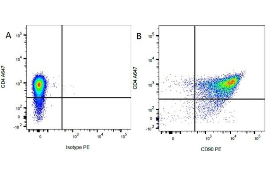 Flow Cytometry - Mouse IgG1 (PE) - Isotype Control (A282635) - Antibodies.com