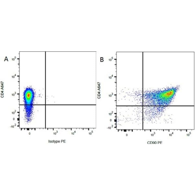 Flow Cytometry - Mouse IgG1 (PE) - Isotype Control (A282635) - Antibodies.com