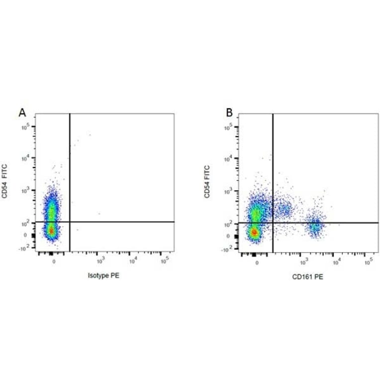 Flow Cytometry - Mouse IgG1 (PE) - Isotype Control (A282635) - Antibodies.com