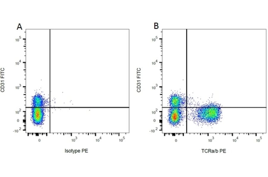 Flow Cytometry - Mouse IgG1 (PE) - Isotype Control (A282635) - Antibodies.com
