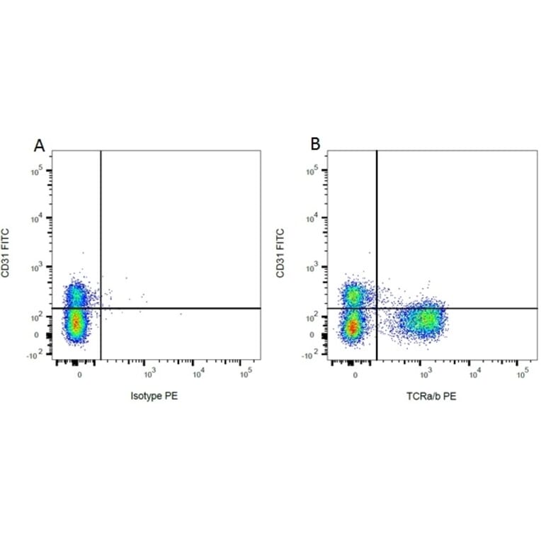 Flow Cytometry - Mouse IgG1 (PE) - Isotype Control (A282635) - Antibodies.com