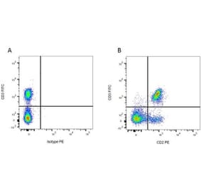 Flow Cytometry - Mouse IgG2a (PE) - Isotype Control (A282636) - Antibodies.com