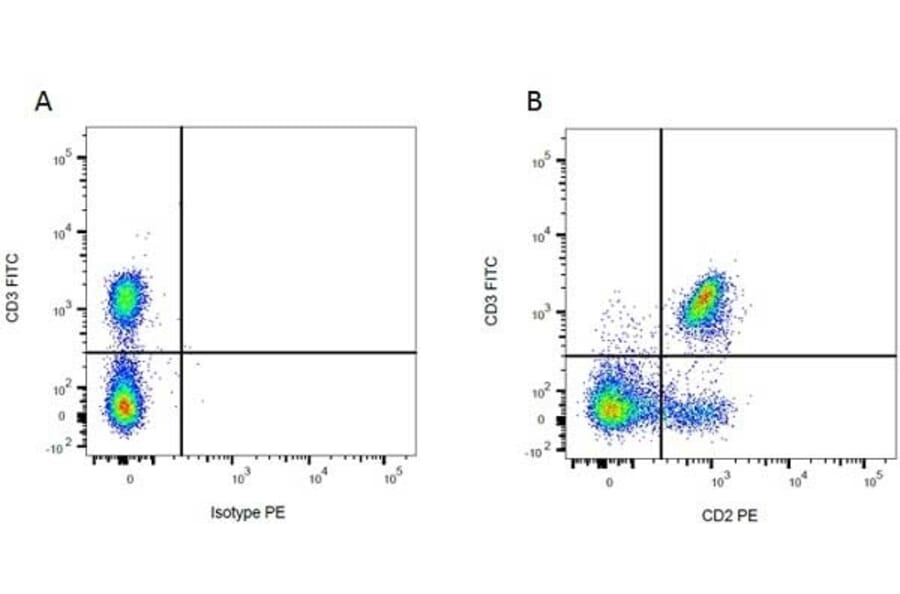 Flow Cytometry - Mouse IgG2a (PE) - Isotype Control (A282636) - Antibodies.com