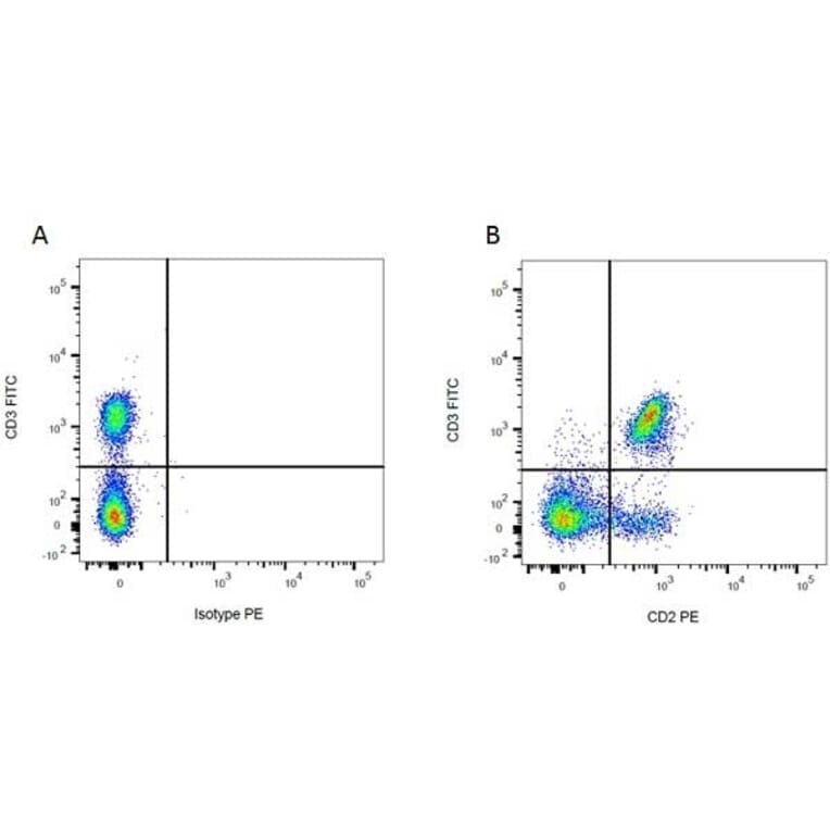 Flow Cytometry - Mouse IgG2a (PE) - Isotype Control (A282636) - Antibodies.com