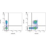Flow Cytometry - Mouse IgG2a (PE) - Isotype Control (A282636) - Antibodies.com