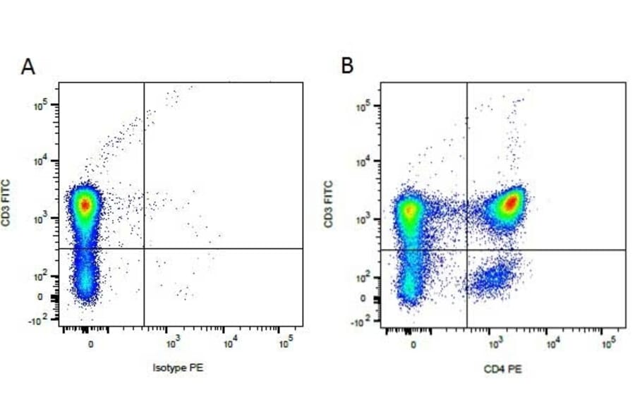 Flow Cytometry - Rat IgG2a (PE) - Isotype Control (A282637) - Antibodies.com
