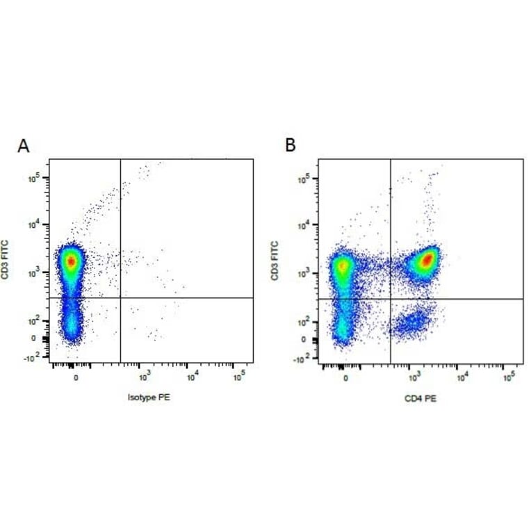 Flow Cytometry - Rat IgG2a (PE) - Isotype Control (A282637) - Antibodies.com